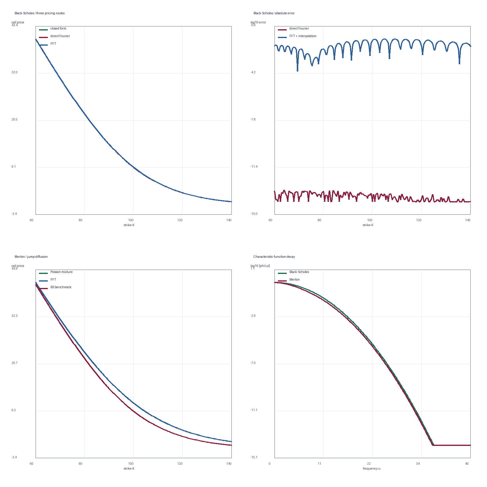 Black–Scholes 与 Merton 模型下直接 Fourier 积分、FFT 和参考价格的比较,以及特征函数的频率衰减