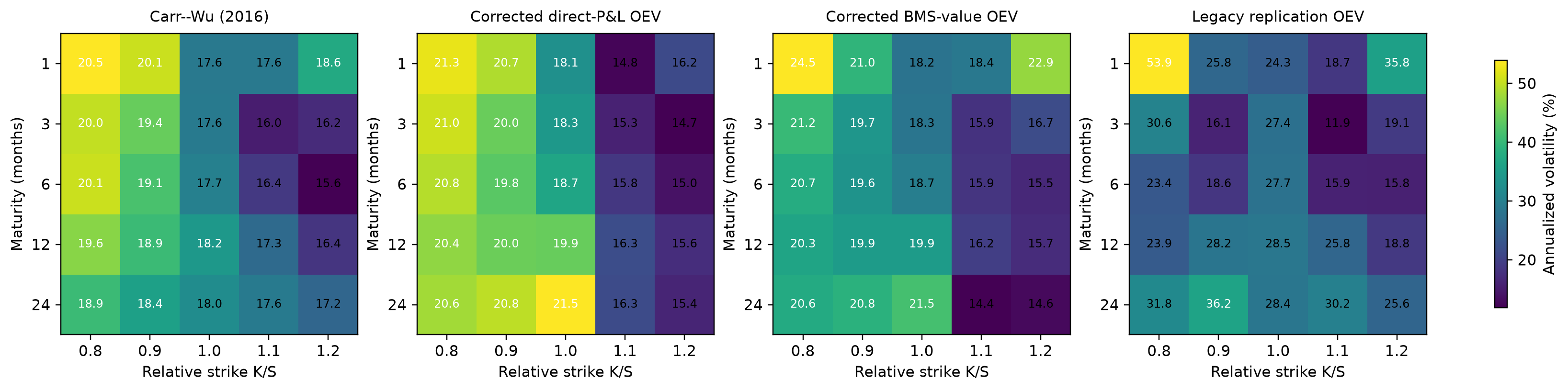 Carr–Wu、direct-P&L、BMS-value 与旧复现 OEV 曲面的比较