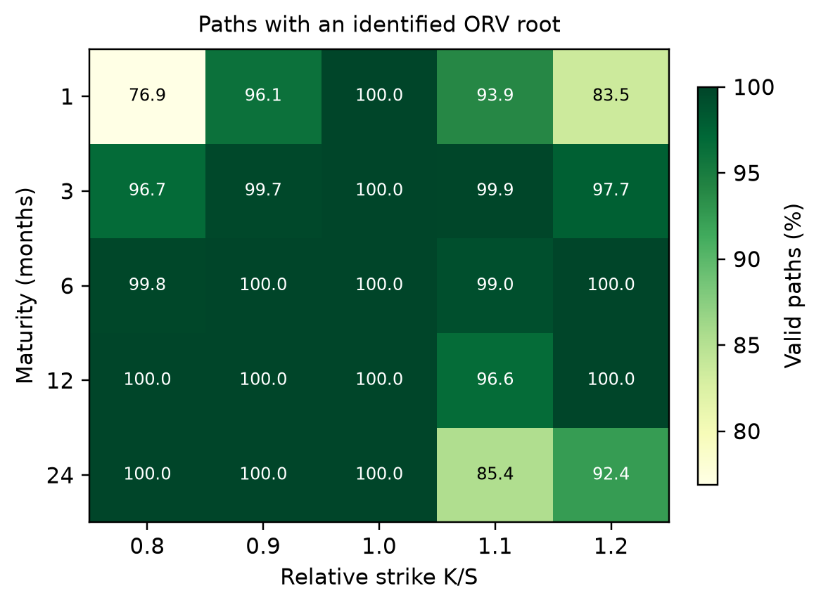 不同期限和执行价上的 ORV 根识别比例