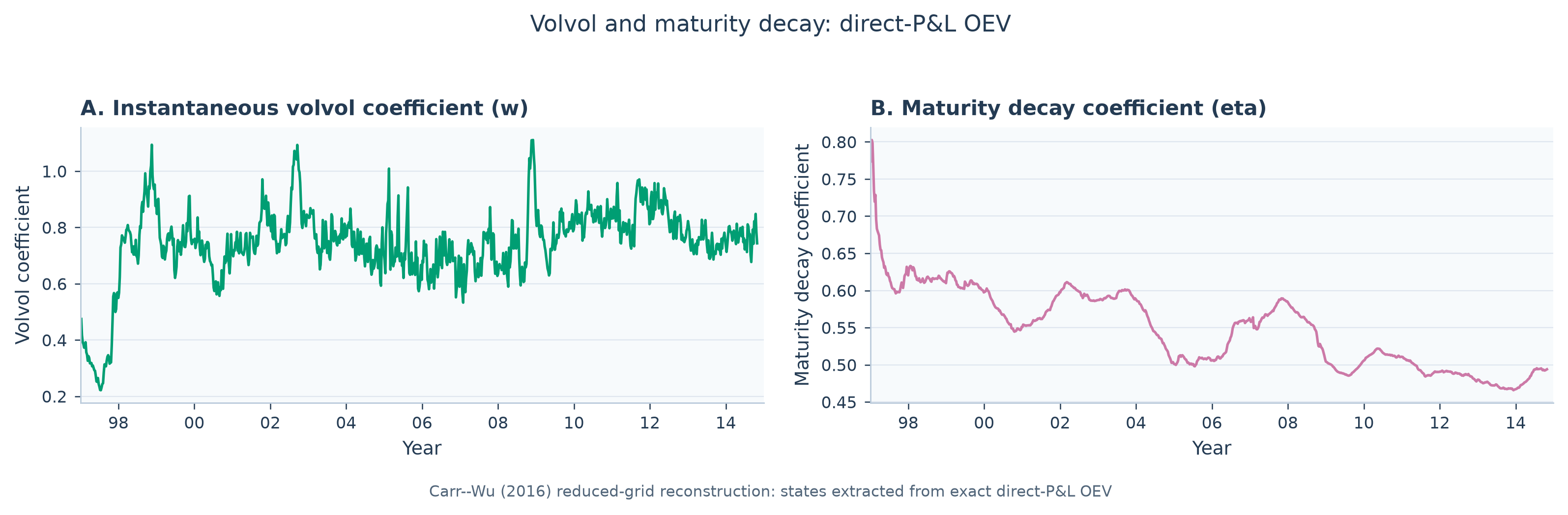 direct-P&L 口径下的 vol-of-vol 与期限衰减参数